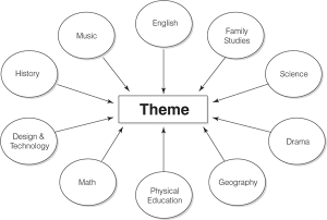 Cross curricular mind map using themes